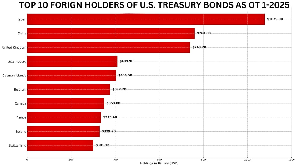 Top 10 Foreign Holders of the U.S. Treasury Bonds as of 1-2025