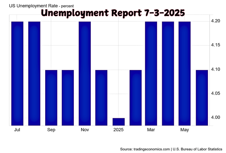 Unempolyment report for 7-3-2025