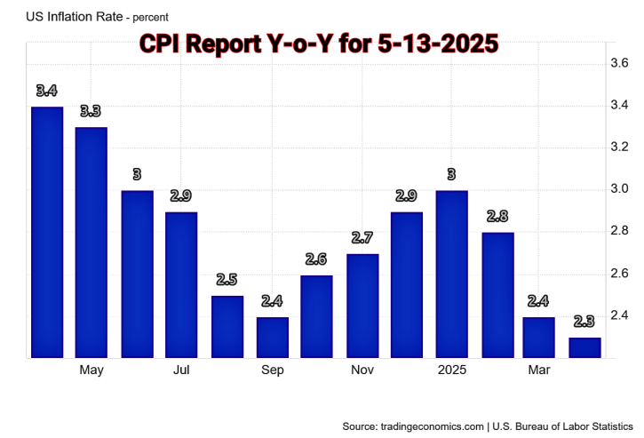 CPI Report Year-over-Year 5-13-2025