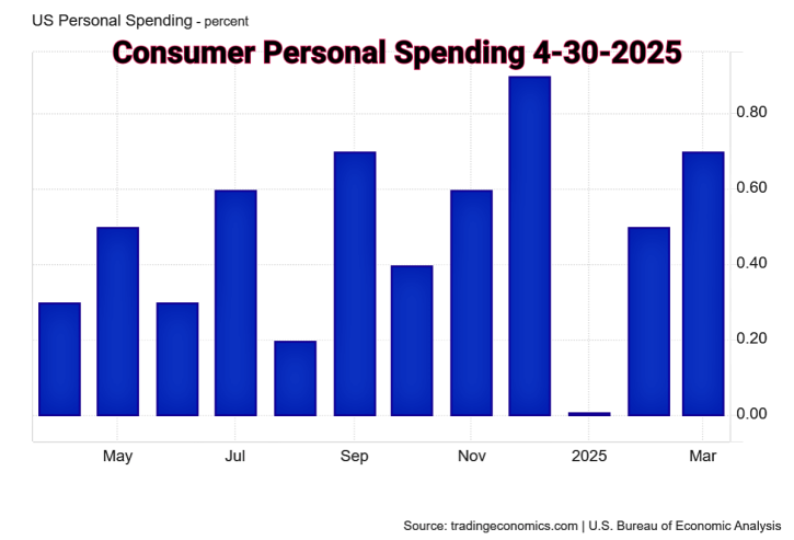 Consumer Personal Spending Monthly 4-30-2025