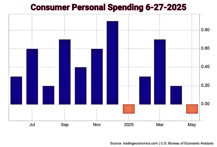 Consumer Personal Spending Monthly 6-27-2025