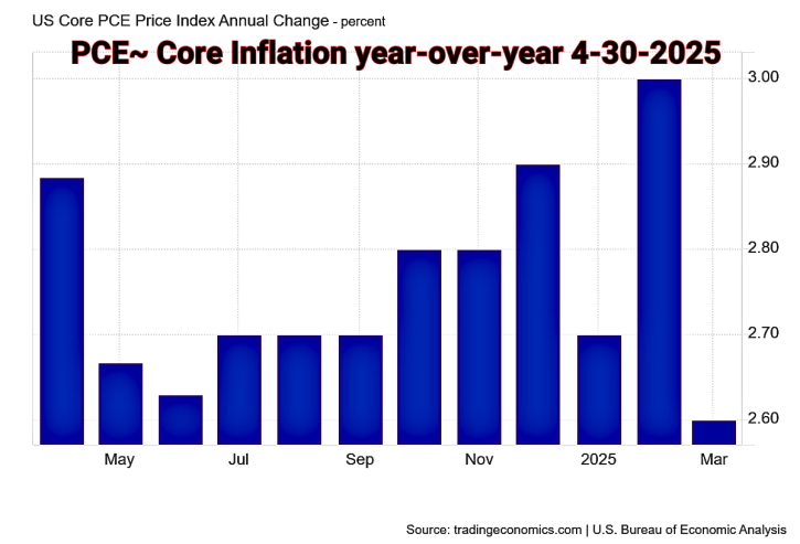 PCE CORE YoY 4-30-2025