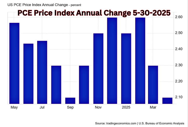 PCE Report Annual Change 5-30-2025