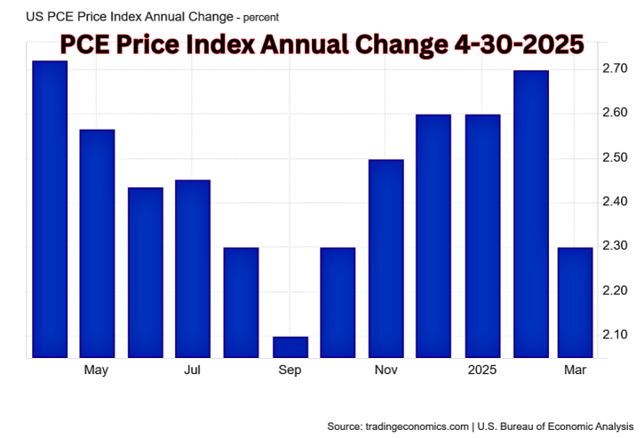 PCE Report Anual Change 4-30-2025