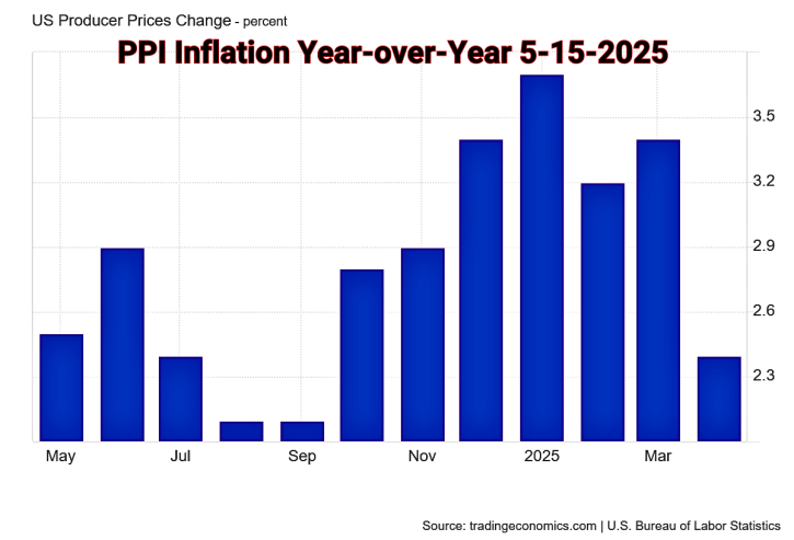 PPI Inflation Y-o-Y 5-15-2025