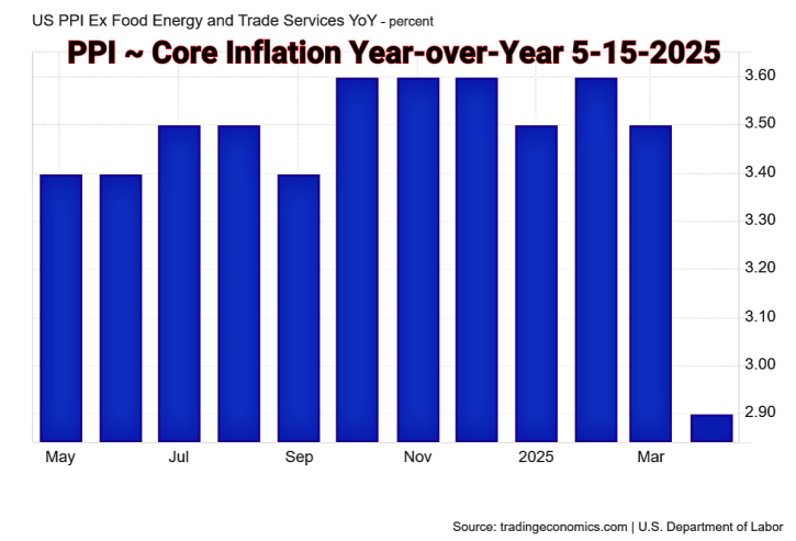 PPi Core Report Year-over-Year 5-15-2025