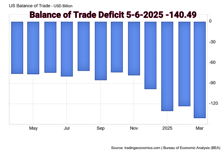 Trade Deficit for 5-6-2025 New High