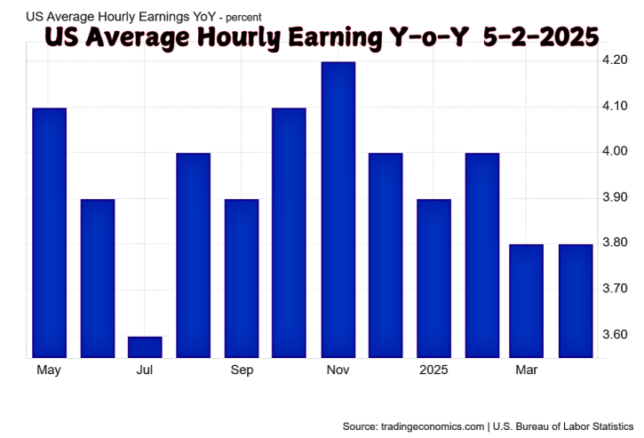 US Average Hourly Earning Y-o-Y 5-2-2025 (1)