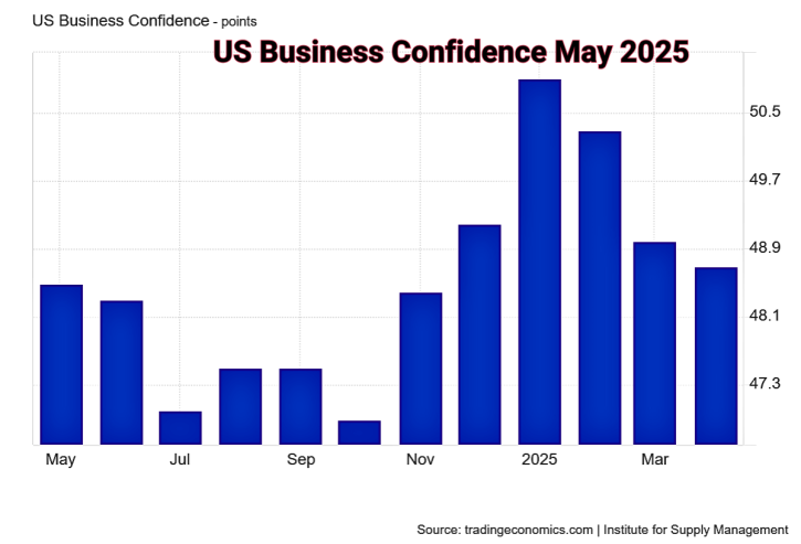 US Business Confidence 5-1-2025