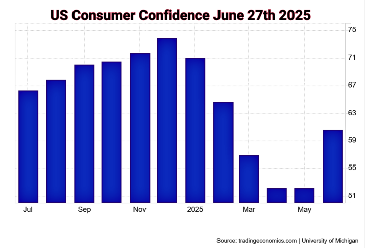 US Consumers Confidence 6-27-2025