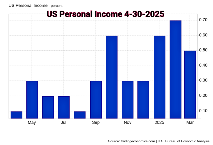 _US Personal Income 4-30-2025