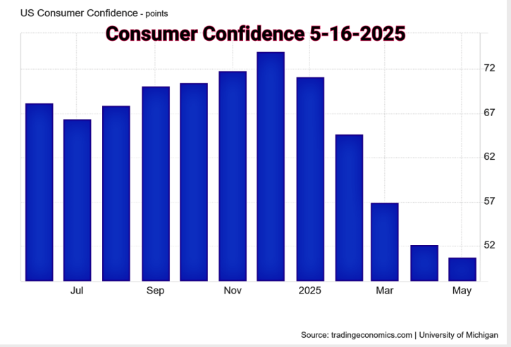 US_Consumer_Confidence 5-1-2025