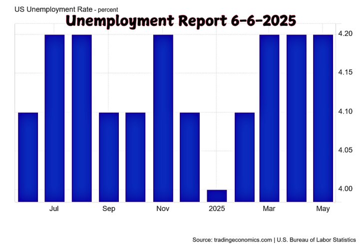 Unemployment Report 6-6-2025